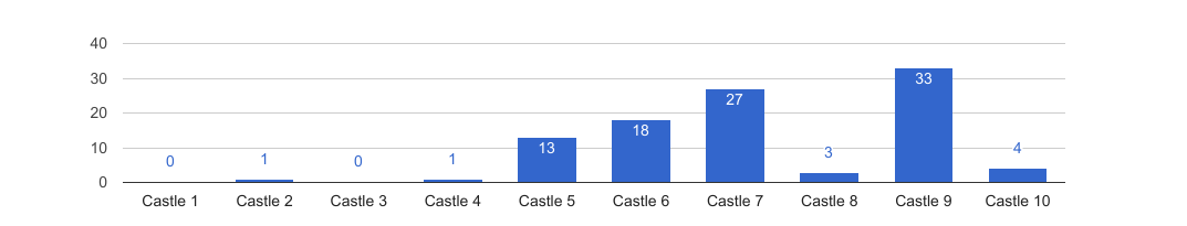 Troop allocation evolved against human entries