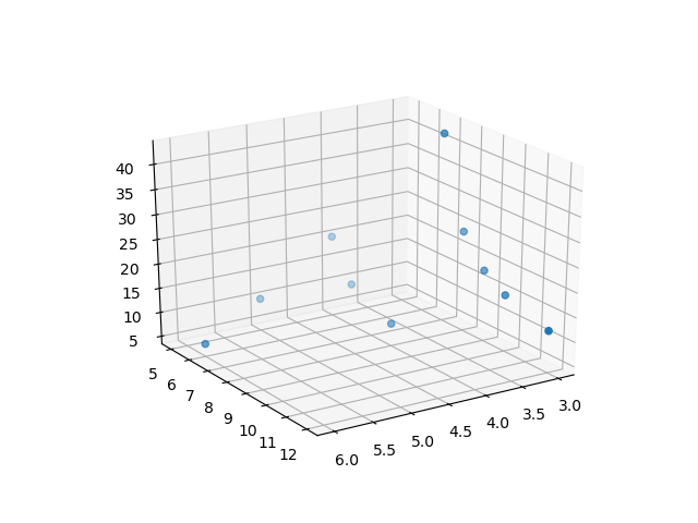 3D scatter plot of the ten solutions