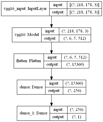 The model: a VGG16 convolutional base, flattened, then dense layers converging to one sigmoid output